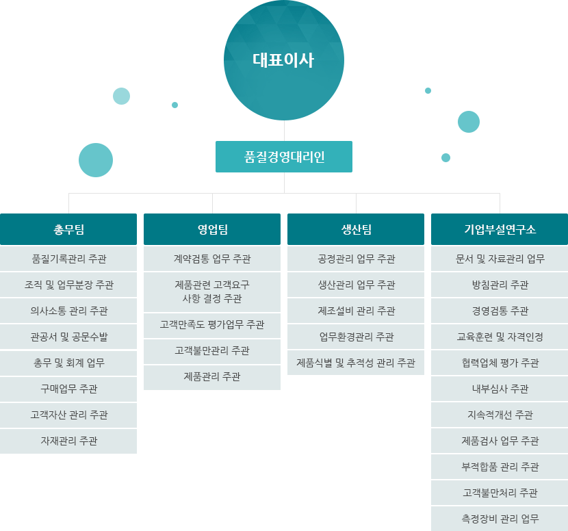 보원덴탈 조직도